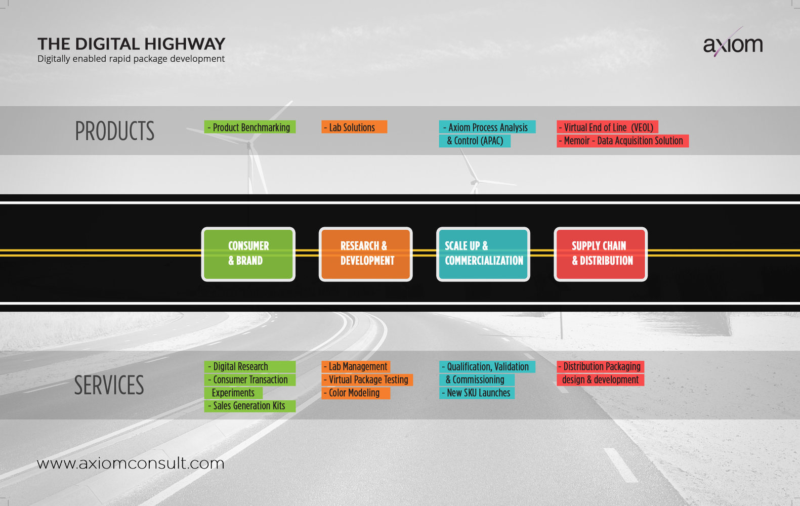 The digital highway - Digitally enabled rapid package development