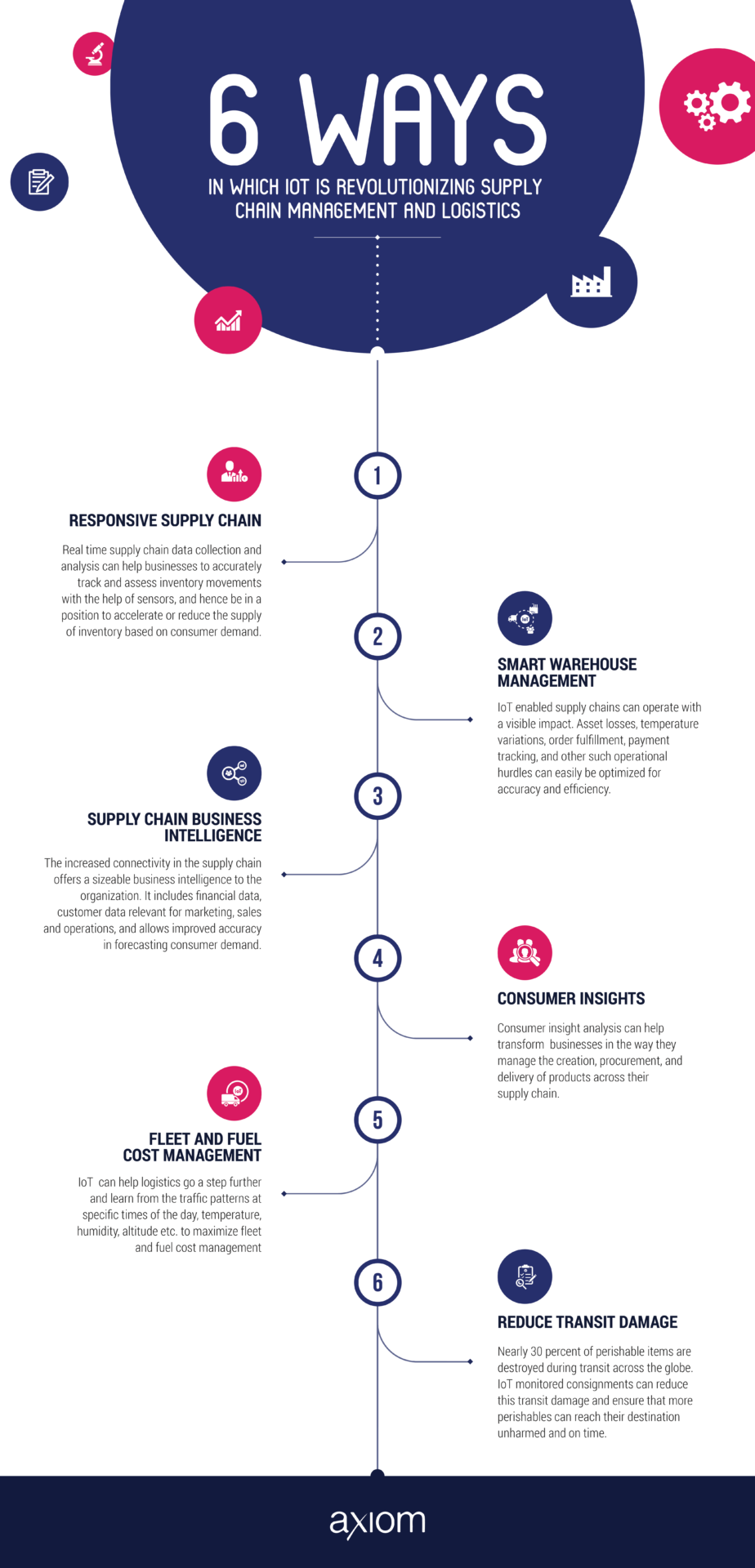 6 Ways In Which IOT Is Revolutionizing Supply Chain Management And ...